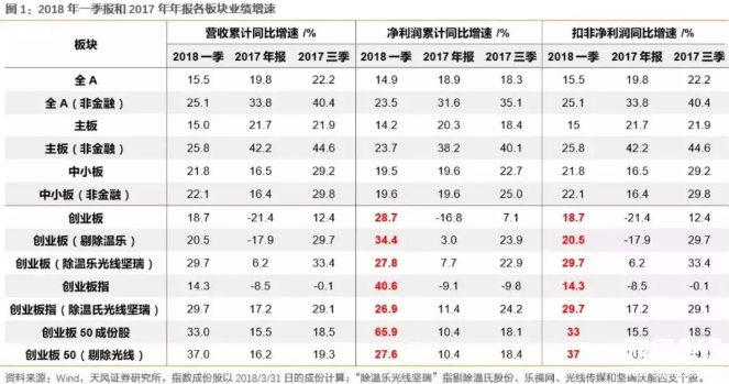 2017年報和2018一季報