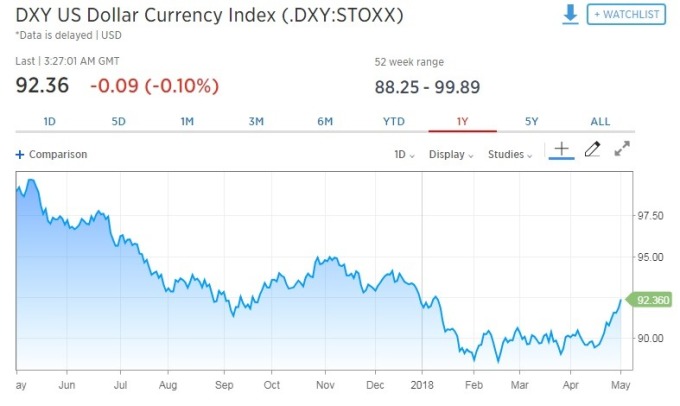 周三美元指數(shù)一度下滑0.10%。 (圖：翻攝自CNBC)