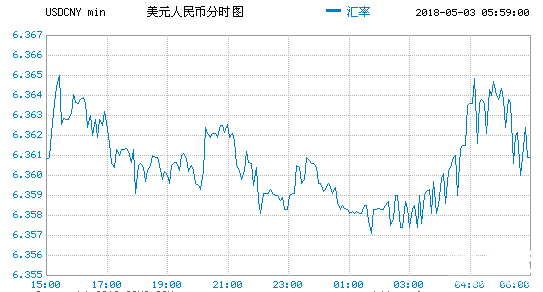 美元兌人民幣走勢