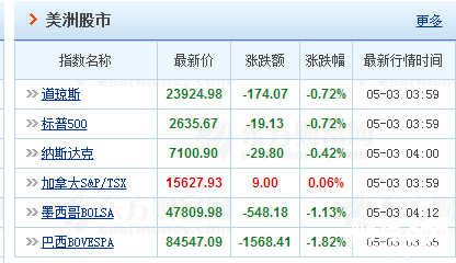 國際股票指數(shù)實(shí)時(shí)行情一覽