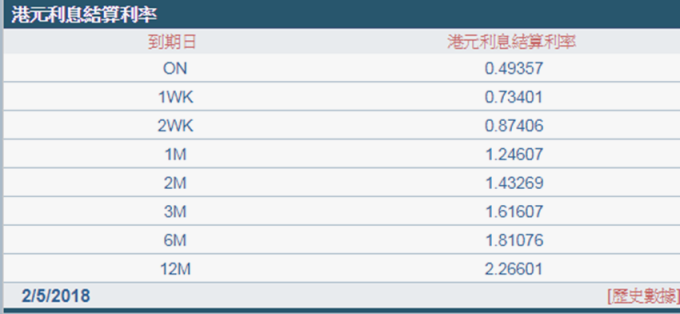 3個(gè)月銀行同業(yè)拆款利率昨升至1.61607%，續(xù)創(chuàng)2008年以來(lái)近9年半新高。 (圖：香港財(cái)資市場(chǎng)公會(huì))