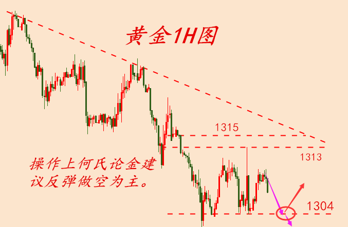 何氏論金：5.3非農(nóng)攜帶利空來襲千三關(guān)口告急，黃金多單被套怎么解