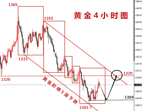 許嘉嫻：黃金漲看低多跌看高空？非農(nóng)夜出奇方能制勝！