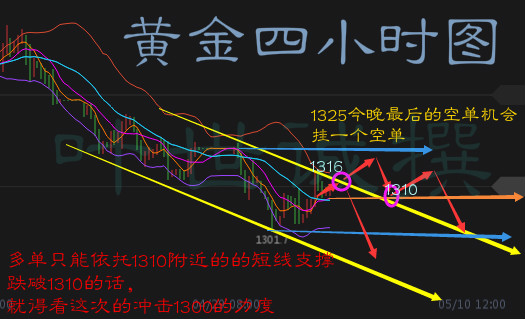 葉世誠：5.4黃金、原油。非農(nóng)來襲，黃金高空為主，原油箱體看震蕩