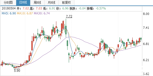 中石化股票行情分析