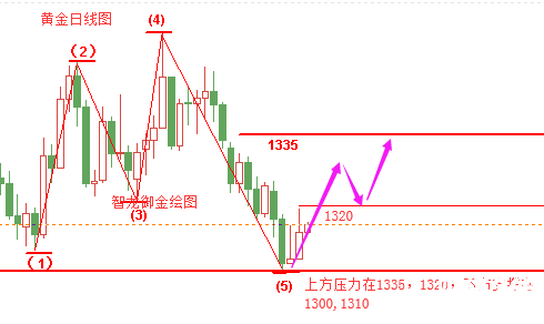 智龍御金：5.4非農(nóng)來(lái)臨黃金分析策略