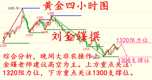 劉金鎽:5.4非農(nóng)大戰(zhàn)加美聯(lián)儲巨頭講話，黃金千三能否守??？