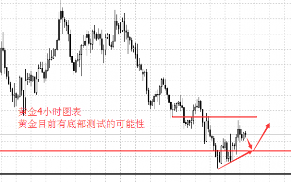 蔡紅焱：非農(nóng)即將來襲，目前應(yīng)該考慮黃金是否已經(jīng)結(jié)束下跌趨勢