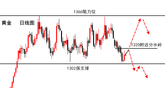 5.4伯庸午評(píng)丨黃金震蕩不休待非農(nóng)，原油順勢(shì)多！