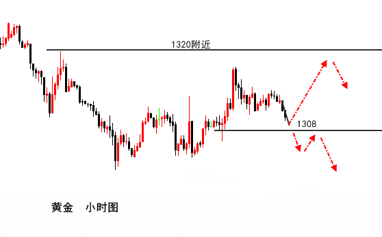 5.4伯庸午評(píng)丨黃金震蕩不休待非農(nóng)，原油順勢(shì)多！