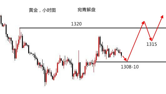 宛青解盤：黃金日線收復倒錘頭上引線，輕度回調(diào)還需多