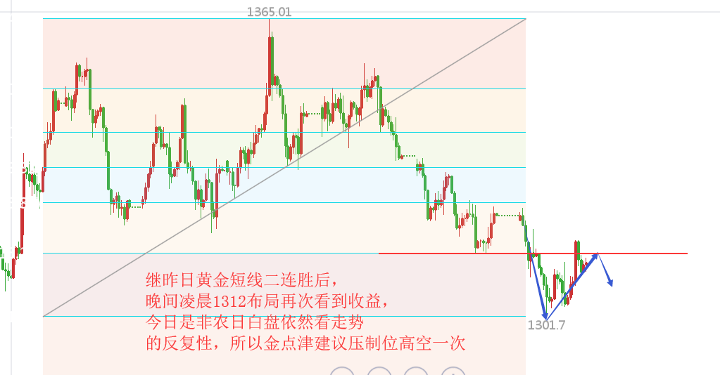 5.4周線收官配合大非農(nóng)黃金突破震蕩就此一役，非農(nóng)前后如何操作？