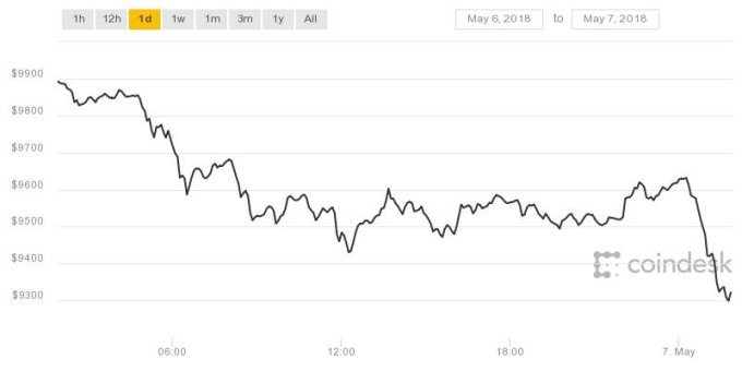 比特幣價(jià)格(圖表取自Coindesk)