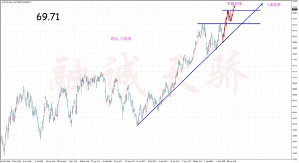 融誠(chéng)天驕：5.7黃金早間順勢(shì)拉升，金價(jià)王朝有望回歸