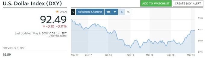 美元指數(shù)(資料來源:marketwatch)