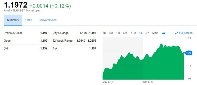 歐元兌美元匯率(資料來源:yahoo finance)