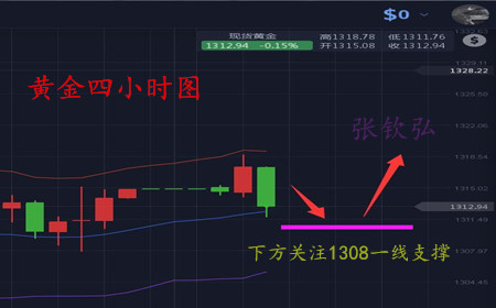 張欽弘5.7黃金逼近1320阻力關(guān)口，考慮逢低多買入