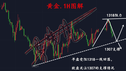 梁孟梵：5.7黃金受阻回落空單獲利，歐盤行情走勢(shì)分析