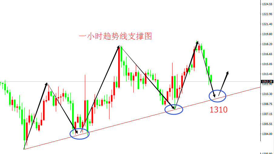 亦龍品金：5.7黃金急劇反彈，黃金走勢操作建議