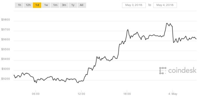 比特幣站上9600美元上方(圖表取自Coindesk)