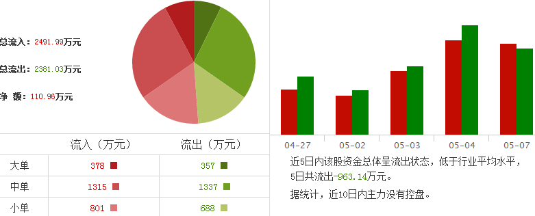 香溢融通股票