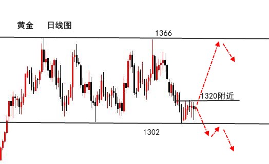 伯庸解盤：黃金關(guān)注區(qū)間1303-18來回做，原油還敢空？