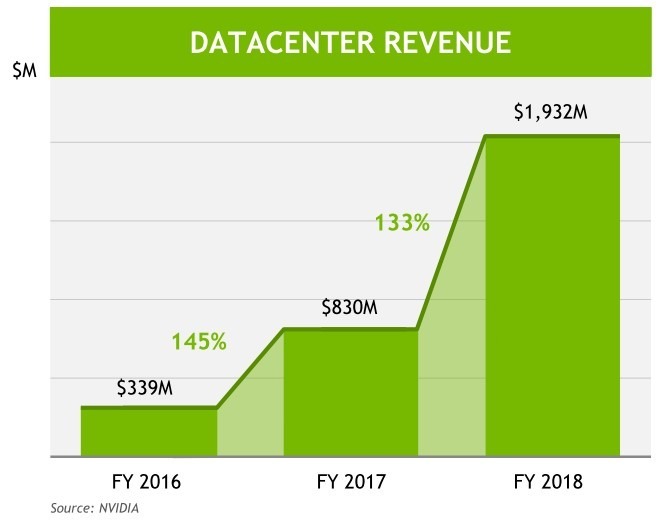 數(shù)據(jù)中心業(yè)務(wù)強(qiáng)勁/ 圖：輝達(dá)