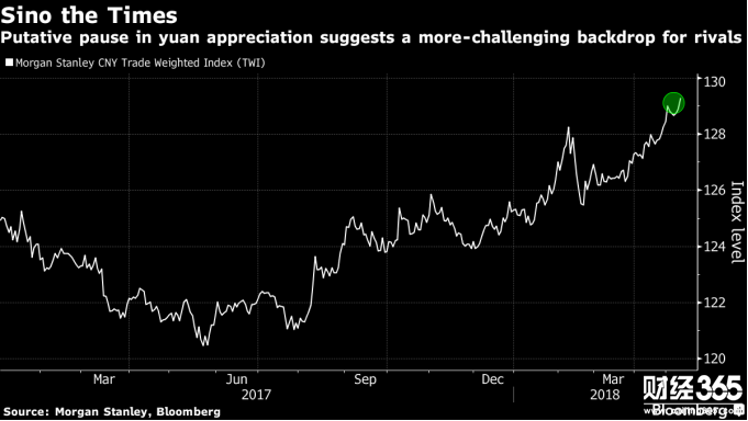 摩根士丹利人民幣交易加權(quán)指數(shù)飆升。