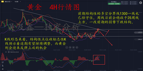 吳及鑫：5.14黃金跳空低開預(yù)示多頭爭鋒失??？內(nèi)附操作建議及空單解套