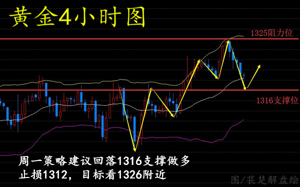 萇楚解盤(pán)：5.14加息腳步加快黃金原油后市如何操作