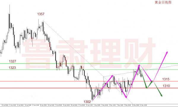 魯肅理財：5.14黃金早評1326下跌會是空頭的開始嗎？