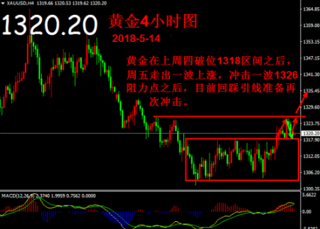 帛毅：5.14黃金日線雙金叉已成，回踩做多為主