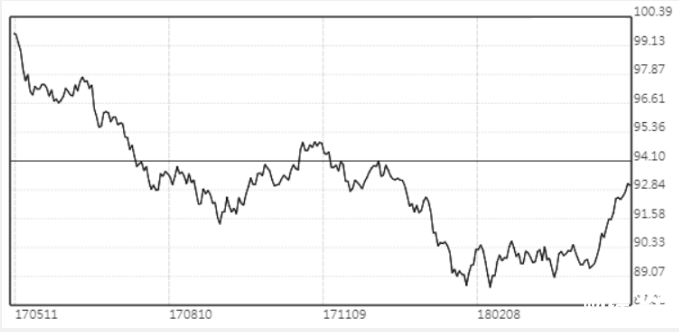 美元指數(shù)近半年來(lái)走勢(shì)。