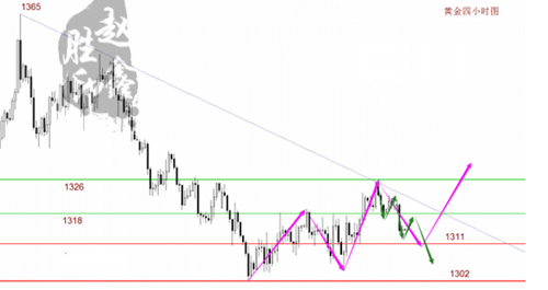 趙鑫勝：5-15美聯(lián)儲加息黃金震蕩會如何突破？單子被套怎么解？