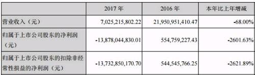 樂視網的這份“巨虧”年報，還被審計機構立信會計師事務所出具了無法表示意見的審計意見。在業(yè)績說明會上，樂視網董秘趙凱表示，如果公司擬采取的措施在2018年度審計報告未消除無法表示意見影響，則公司可能連續(xù)兩年被出具無法表示意見審計報告，存在被暫停上市的風險。