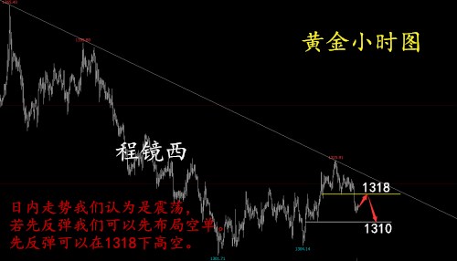 程鏡西：5.15美指打壓金價(jià)凌晨跳水，能否有所反彈，今日操作建議