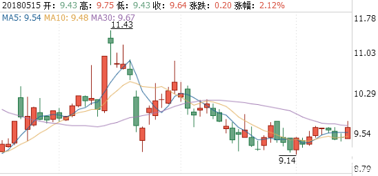 數(shù)源科技股票