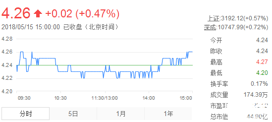 益民集團股票