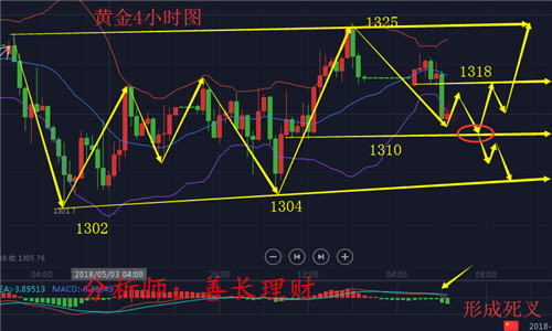 5.15晚評黃金會破1300大關(guān)嗎？歐美盤走勢分析策略