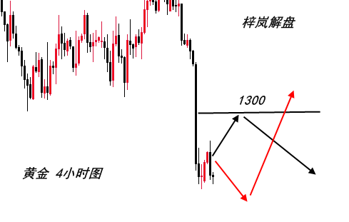 梓嵐解盤：黃金何時(shí)走出強(qiáng)勢單邊？晚間操作高空低多！