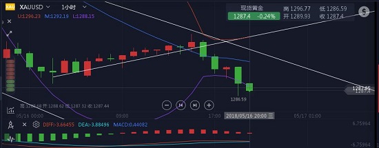 楊證金：【晚評】黃金一跌再跌下線看1280，多單解套專業(yè)分析