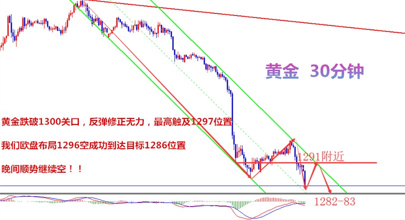 運乾財經(jīng)：美元反彈重擊黃金再破新低，晚間如何操作？