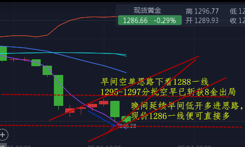 陳賓圣5.16黃金如期抵達(dá)1288一線，空單再次斬獲8美刀