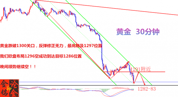 金銘論金：黃金跌破1300大關(guān)，空頭將加速下行