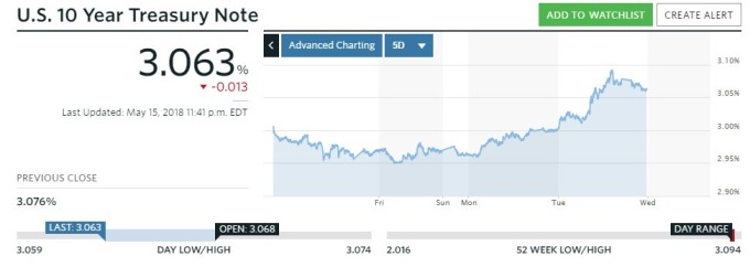 10年期美債殖利率(資料來源:marketwatch)