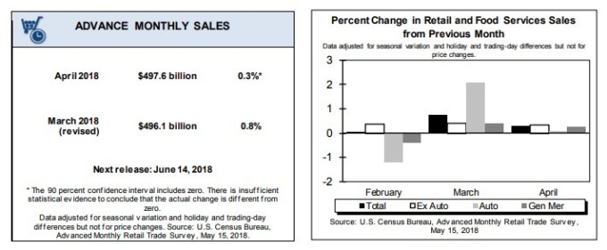 美國整體零售數(shù)字4月成長0.4%(資料來源:美國人口調(diào)查局)