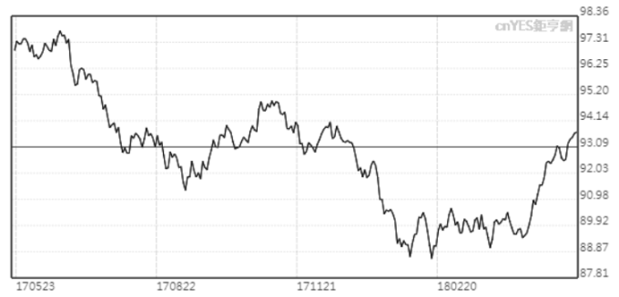 美元指數(shù)周一突破94。