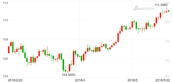 美元兌日?qǐng)A走升動(dòng)能仍強(qiáng)