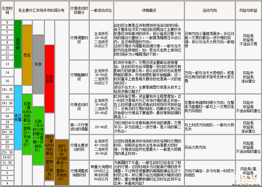 外匯交易時間表