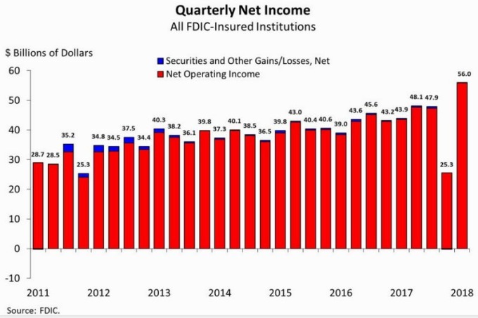 美銀行業(yè)營(yíng)業(yè)利益創(chuàng)新高紀(jì)錄560億美元圖片來(lái)源：FDIC